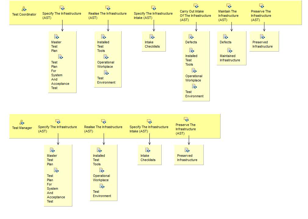 Activity detail diagram: Set Up And Maintain Infrastructure (AST)